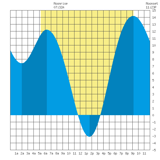Henderson Bay tide chart for Friday, June 27, 2025