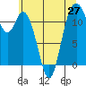 Henderson Bay tide chart for Friday, June 27, 2025