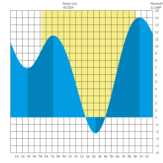 Henderson Bay tide chart for Saturday, June 28, 2025
