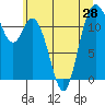 Henderson Bay tide chart for Saturday, June 28, 2025
