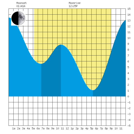 Henderson Bay tide chart for Monday, June 2, 2025
