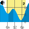 Henderson Bay tide chart for Monday, June 2, 2025