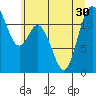 Henderson Bay tide chart for Monday, June 30, 2025