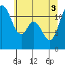 Henderson Bay tide chart for Tuesday, June 3, 2025