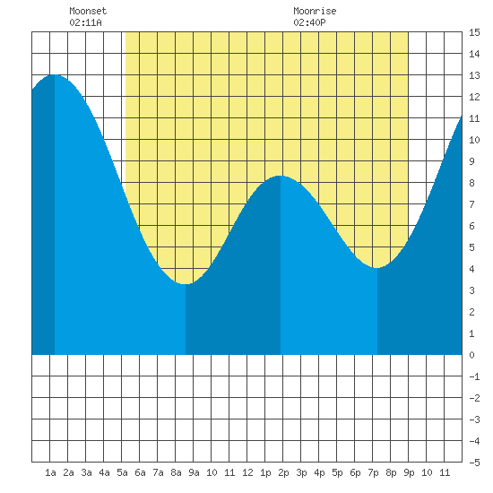 Henderson Bay tide chart for Wednesday, June 4, 2025