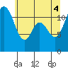 Henderson Bay tide chart for Wednesday, June 4, 2025