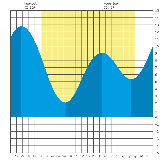 Henderson Bay tide chart for Thursday, June 5, 2025