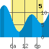 Henderson Bay tide chart for Thursday, June 5, 2025