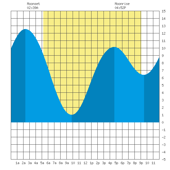 Henderson Bay tide chart for Friday, June 6, 2025