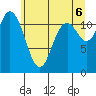 Henderson Bay tide chart for Friday, June 6, 2025