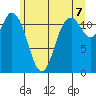 Henderson Bay tide chart for Saturday, June 7, 2025