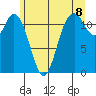 Henderson Bay tide chart for Sunday, June 8, 2025