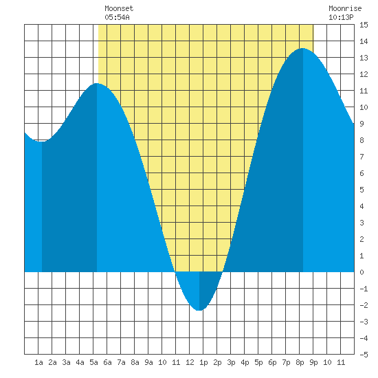 Henderson Bay tide chart for Friday, July 11, 2025