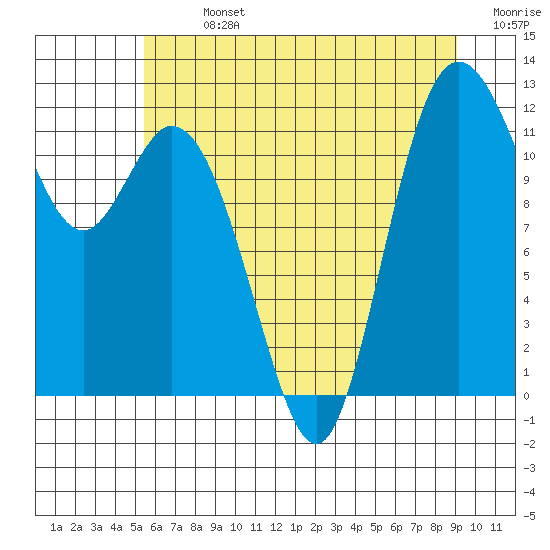 Henderson Bay tide chart for Sunday, July 13, 2025