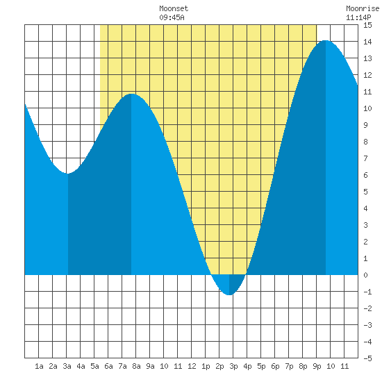 Henderson Bay tide chart for Monday, July 14, 2025