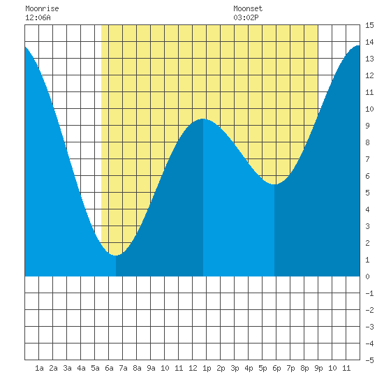 Henderson Bay tide chart for Friday, July 18, 2025