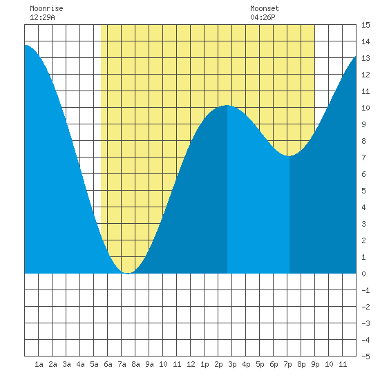 Henderson Bay tide chart for Saturday, July 19, 2025