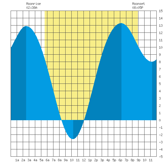 Henderson Bay tide chart for Tuesday, July 22, 2025