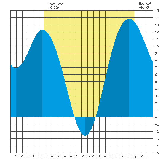 Henderson Bay tide chart for Friday, July 25, 2025