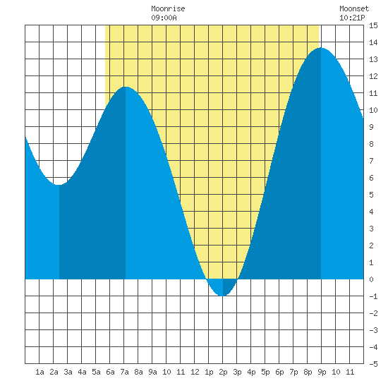 Henderson Bay tide chart for Sunday, July 27, 2025