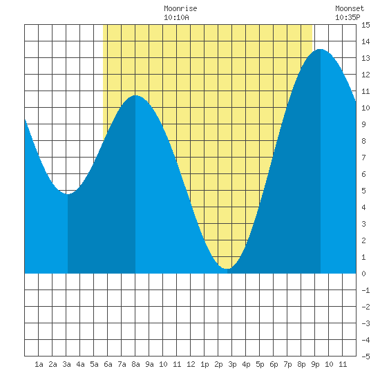 Henderson Bay tide chart for Monday, July 28, 2025