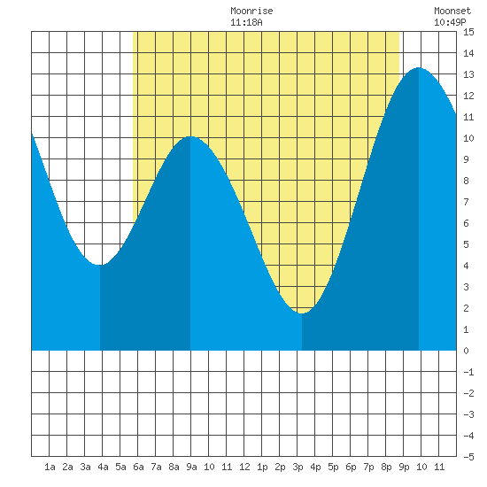 Henderson Bay tide chart for Tuesday, July 29, 2025