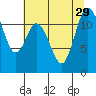 Henderson Bay tide chart for Tuesday, July 29, 2025