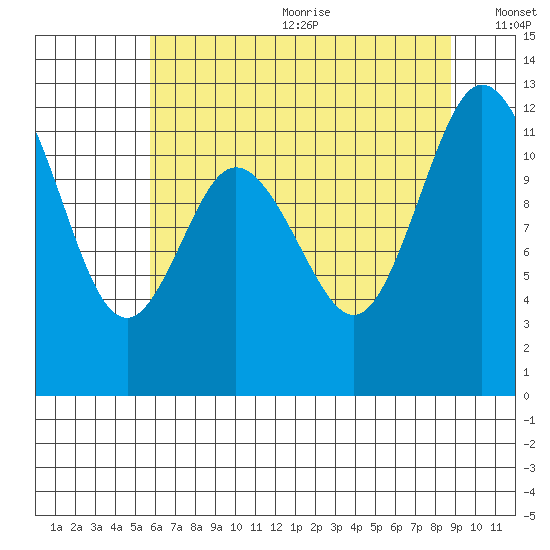 Henderson Bay tide chart for Wednesday, July 30, 2025