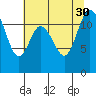 Henderson Bay tide chart for Wednesday, July 30, 2025