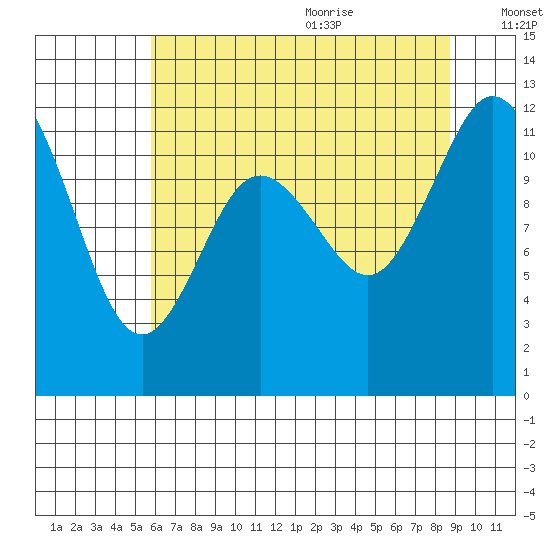 Henderson Bay tide chart for Thursday, July 31, 2025