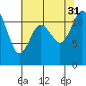 Henderson Bay tide chart for Thursday, July 31, 2025