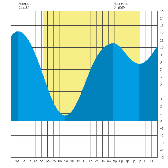 Henderson Bay tide chart for Saturday, July 5, 2025