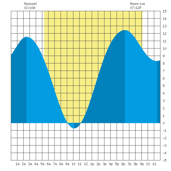 Henderson Bay tide chart for Monday, July 7, 2025