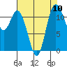 Henderson Bay tide chart for Sunday, August 10, 2025