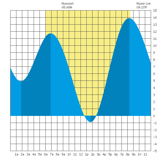 Henderson Bay tide chart for Monday, August 11, 2025