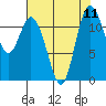 Henderson Bay tide chart for Monday, August 11, 2025