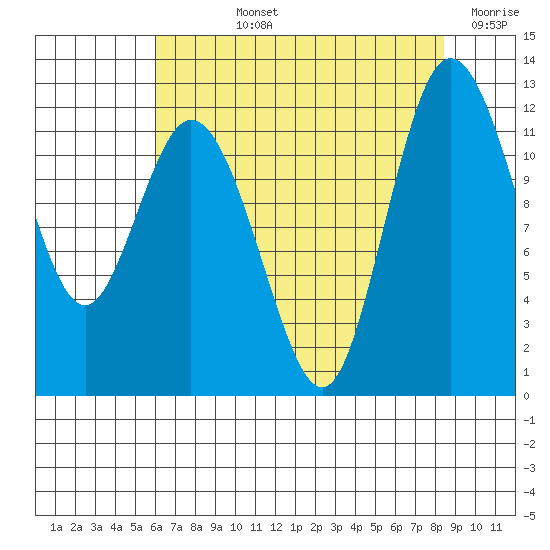 Henderson Bay tide chart for Tuesday, August 12, 2025