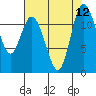 Henderson Bay tide chart for Tuesday, August 12, 2025