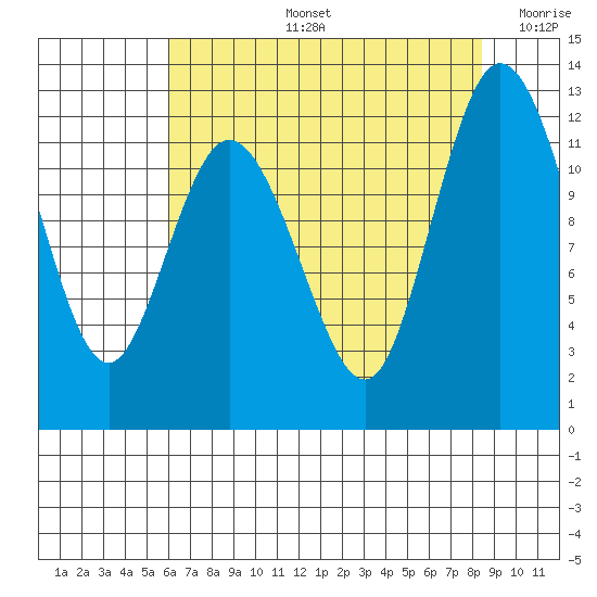 Henderson Bay tide chart for Wednesday, August 13, 2025
