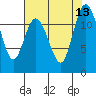 Henderson Bay tide chart for Wednesday, August 13, 2025