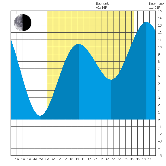 Henderson Bay tide chart for Friday, August 15, 2025