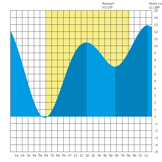 Henderson Bay tide chart for Saturday, August 16, 2025