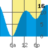 Henderson Bay tide chart for Saturday, August 16, 2025