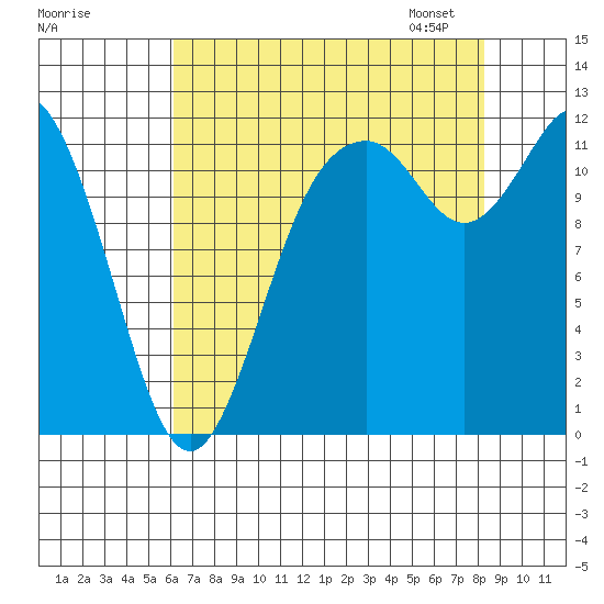 Henderson Bay tide chart for Sunday, August 17, 2025