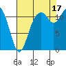 Henderson Bay tide chart for Sunday, August 17, 2025