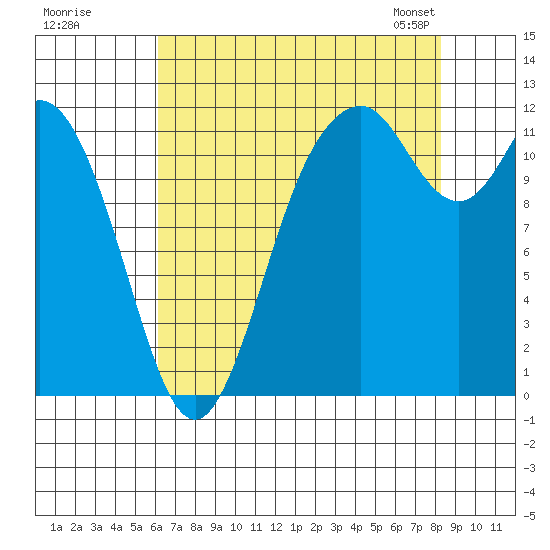 Henderson Bay tide chart for Monday, August 18, 2025