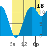 Henderson Bay tide chart for Monday, August 18, 2025