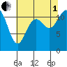 Henderson Bay tide chart for Friday, August 1, 2025