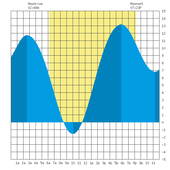 Henderson Bay tide chart for Wednesday, August 20, 2025