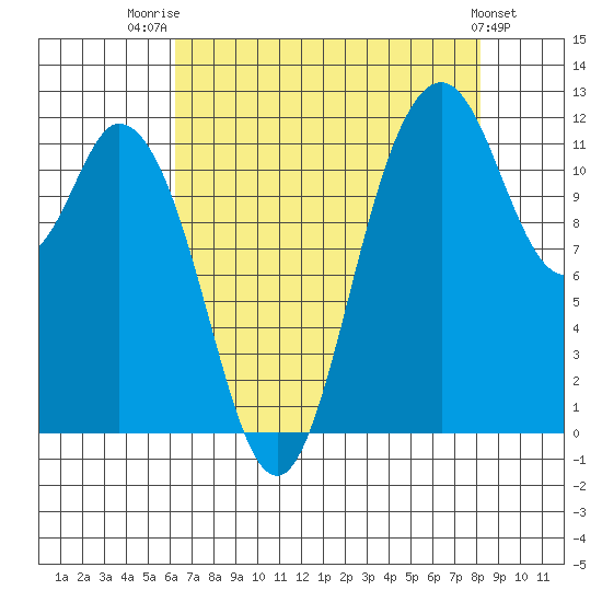 Henderson Bay tide chart for Thursday, August 21, 2025
